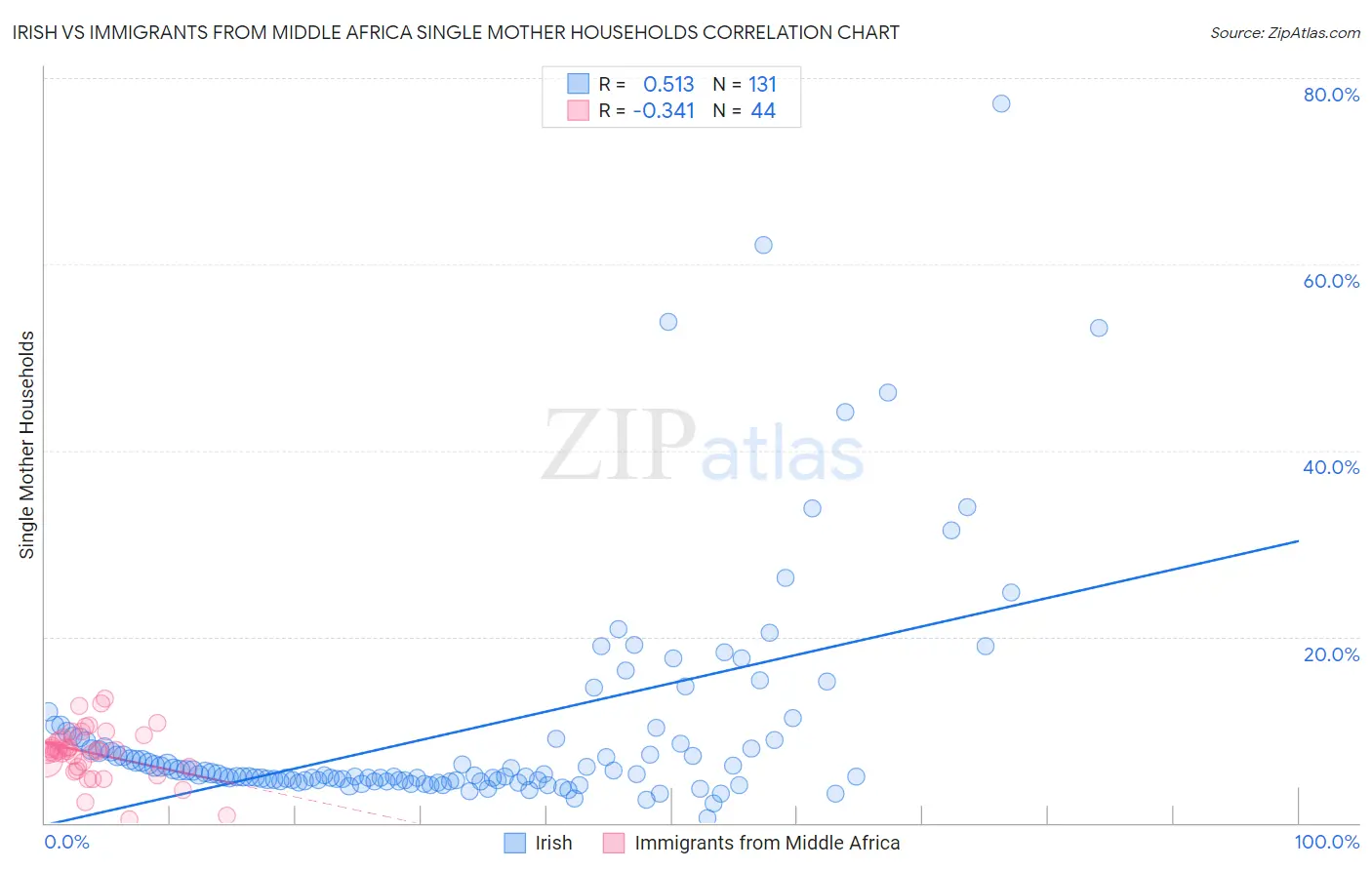 Irish vs Immigrants from Middle Africa Single Mother Households