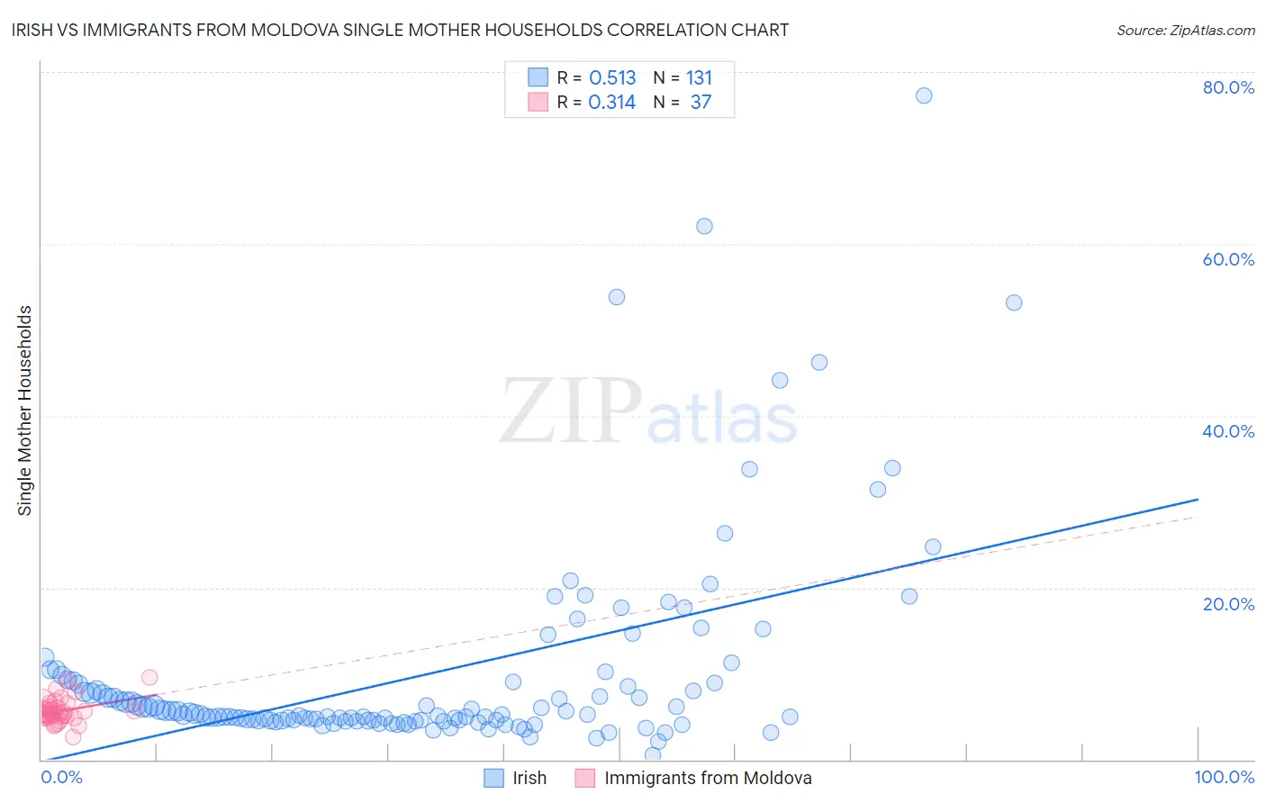 Irish vs Immigrants from Moldova Single Mother Households