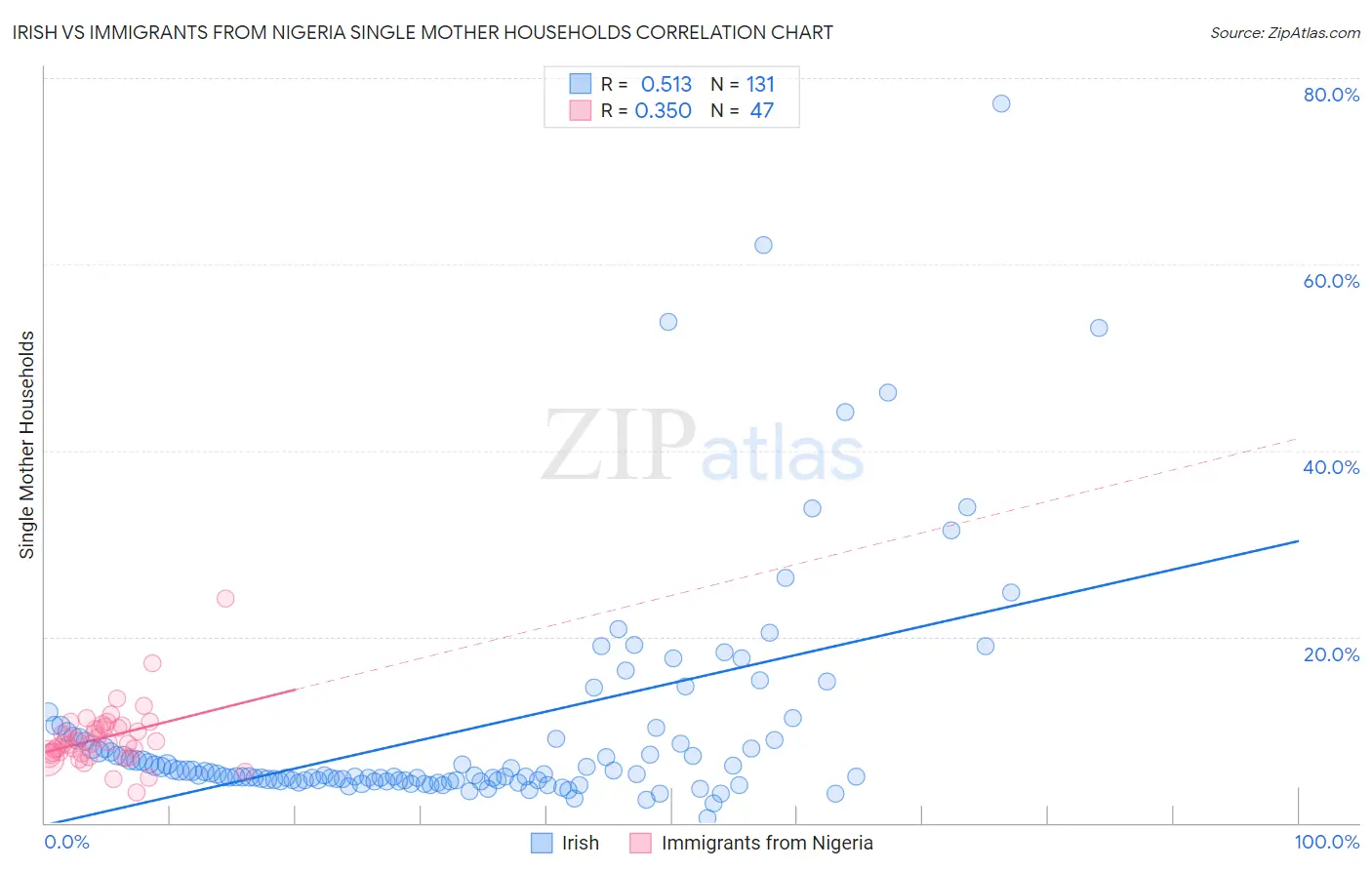 Irish vs Immigrants from Nigeria Single Mother Households