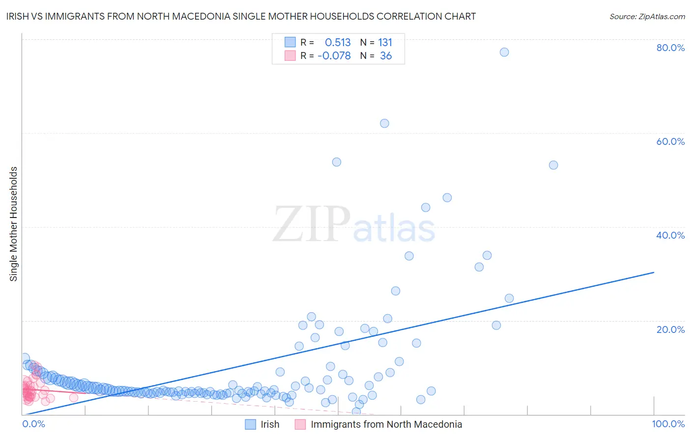 Irish vs Immigrants from North Macedonia Single Mother Households