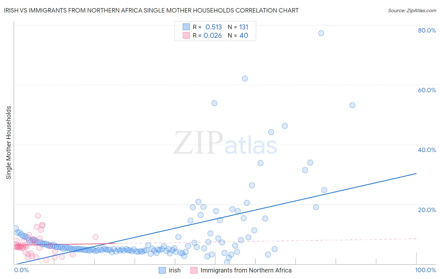 Irish vs Immigrants from Northern Africa Single Mother Households