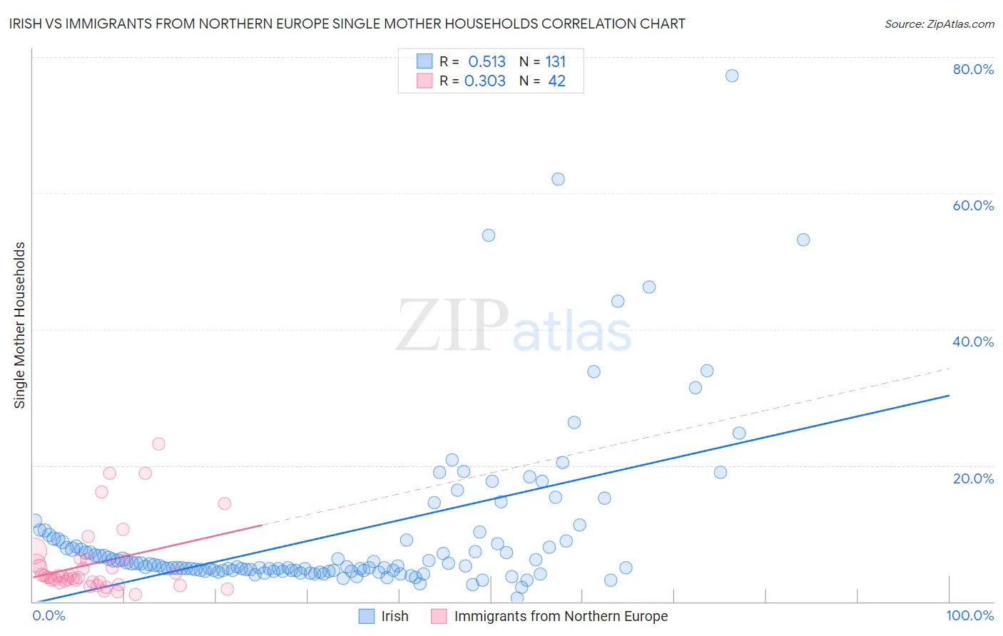 Irish vs Immigrants from Northern Europe Single Mother Households