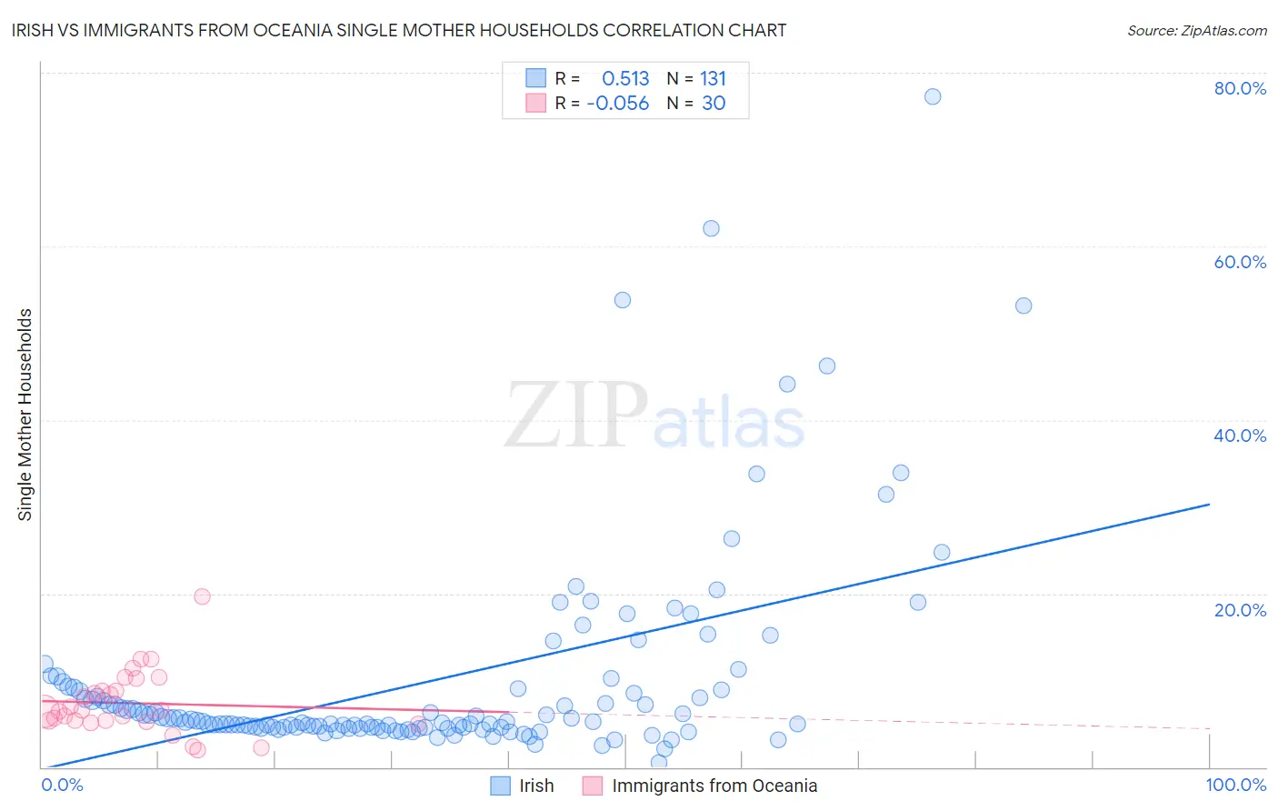 Irish vs Immigrants from Oceania Single Mother Households