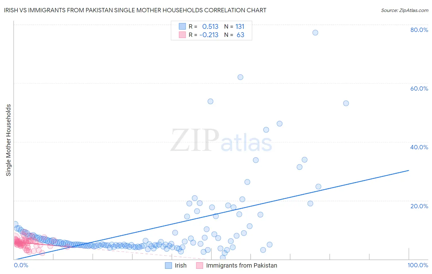 Irish vs Immigrants from Pakistan Single Mother Households
