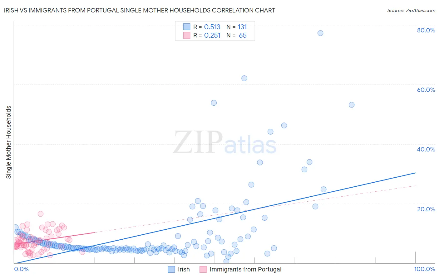 Irish vs Immigrants from Portugal Single Mother Households