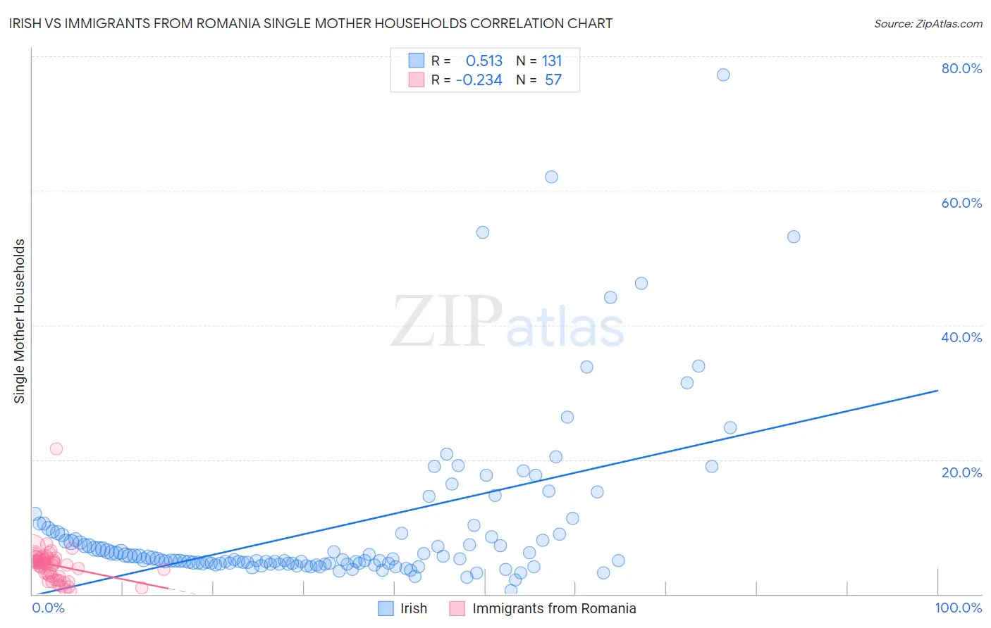 Irish vs Immigrants from Romania Single Mother Households