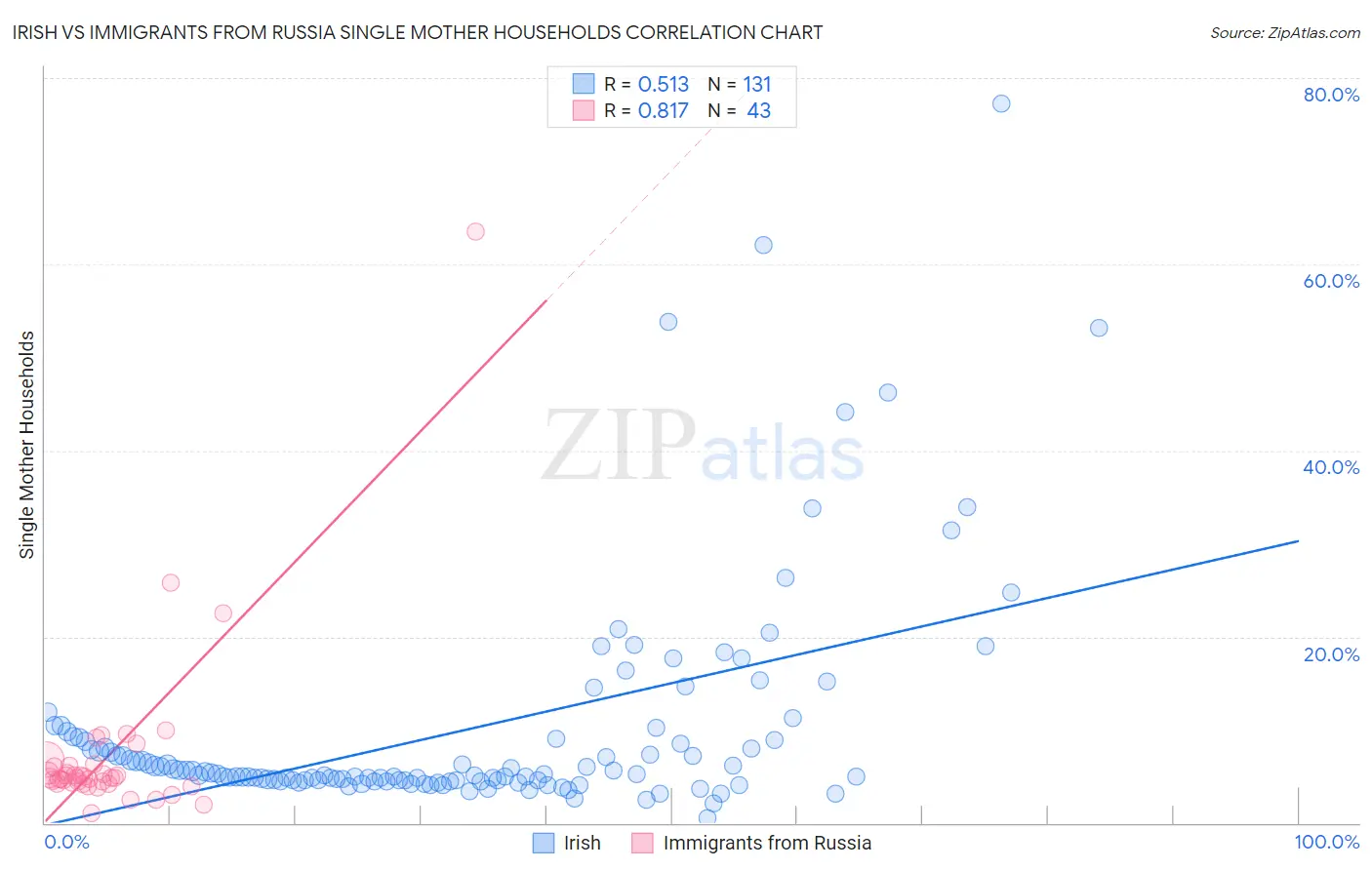 Irish vs Immigrants from Russia Single Mother Households