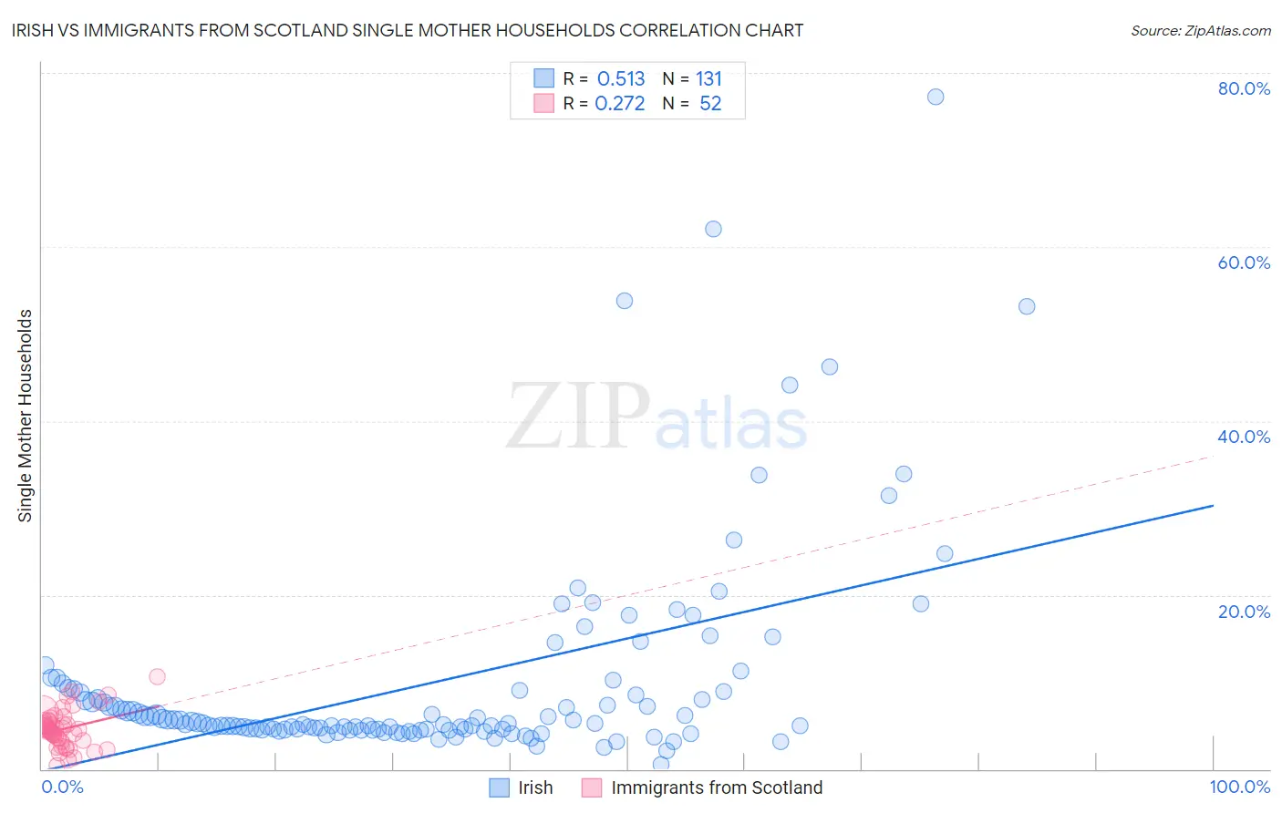 Irish vs Immigrants from Scotland Single Mother Households