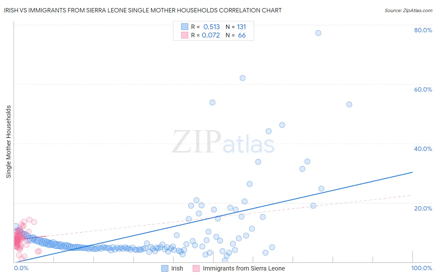 Irish vs Immigrants from Sierra Leone Single Mother Households
