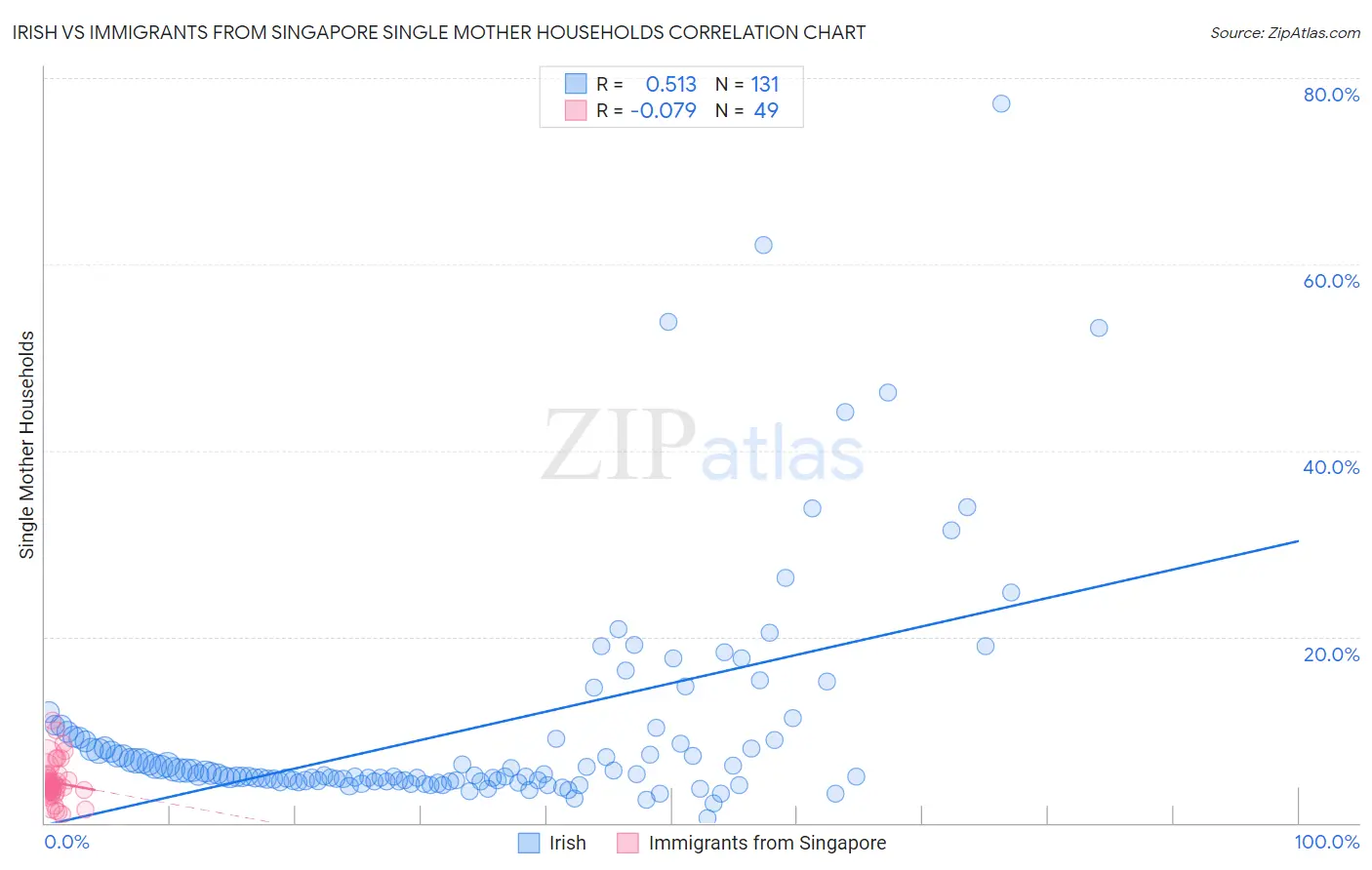 Irish vs Immigrants from Singapore Single Mother Households