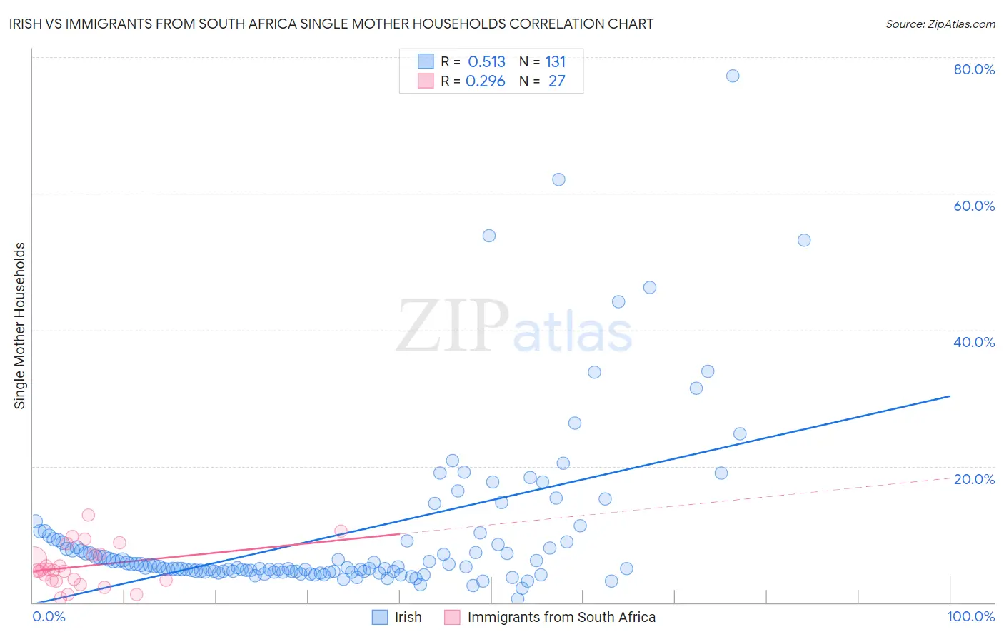 Irish vs Immigrants from South Africa Single Mother Households