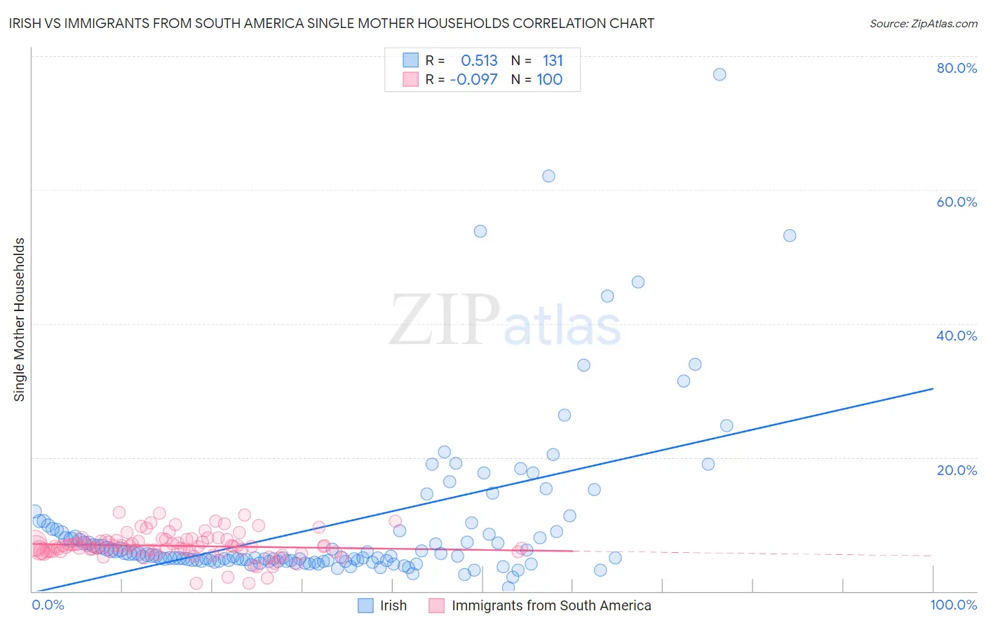 Irish vs Immigrants from South America Single Mother Households