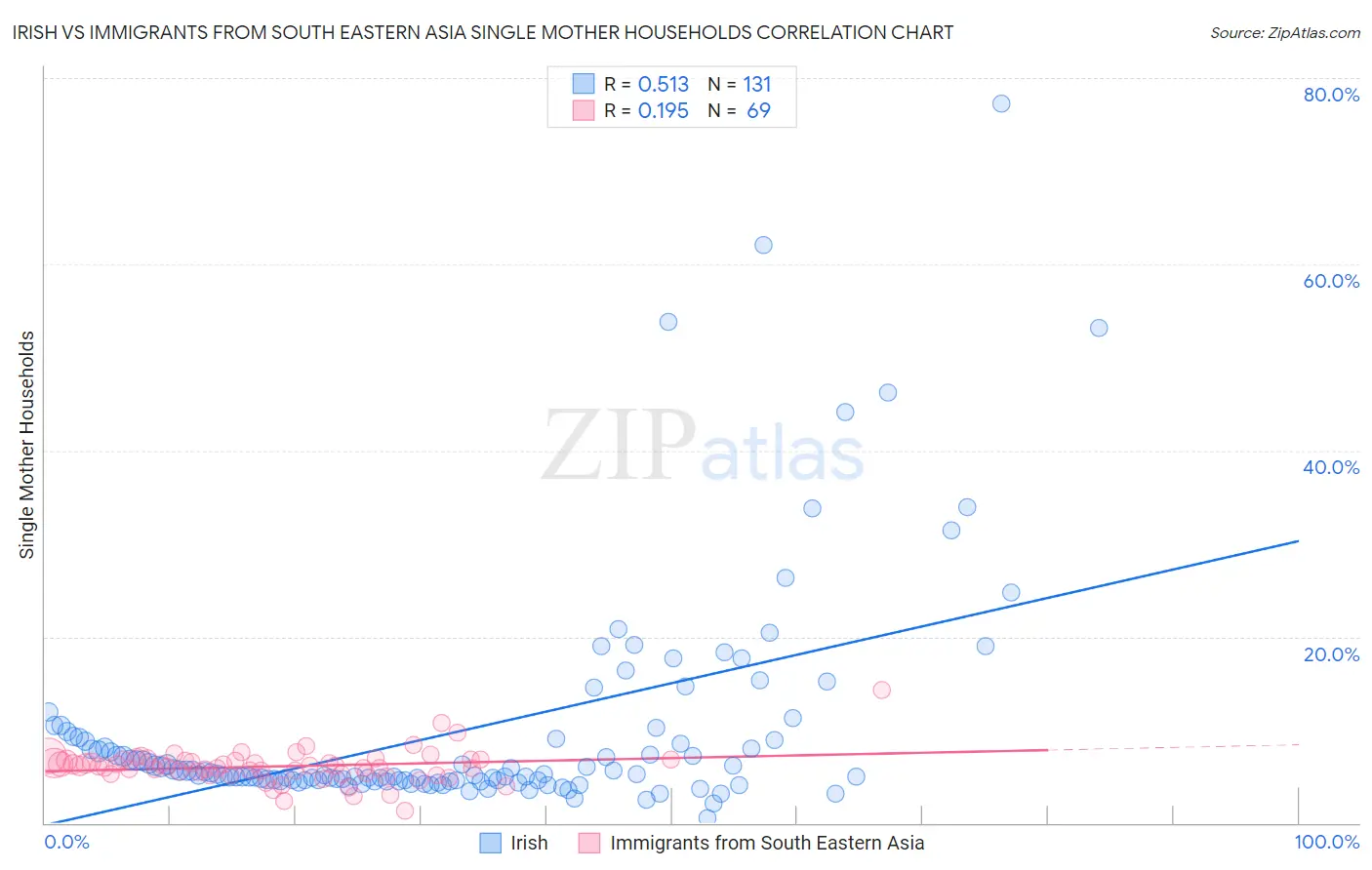 Irish vs Immigrants from South Eastern Asia Single Mother Households