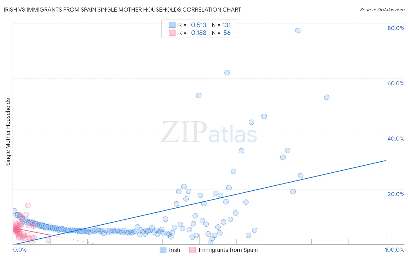 Irish vs Immigrants from Spain Single Mother Households