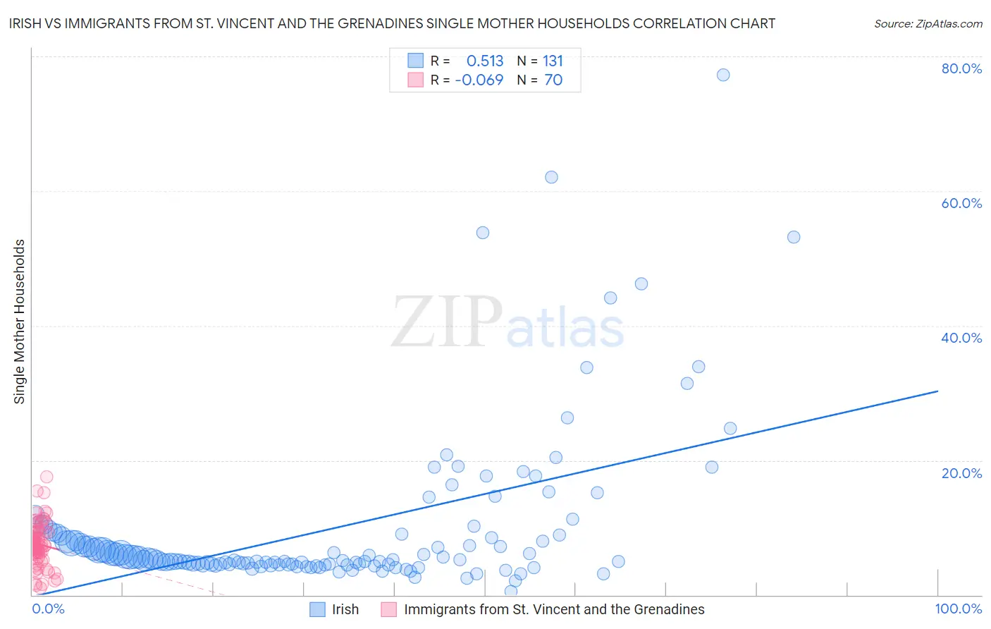 Irish vs Immigrants from St. Vincent and the Grenadines Single Mother Households