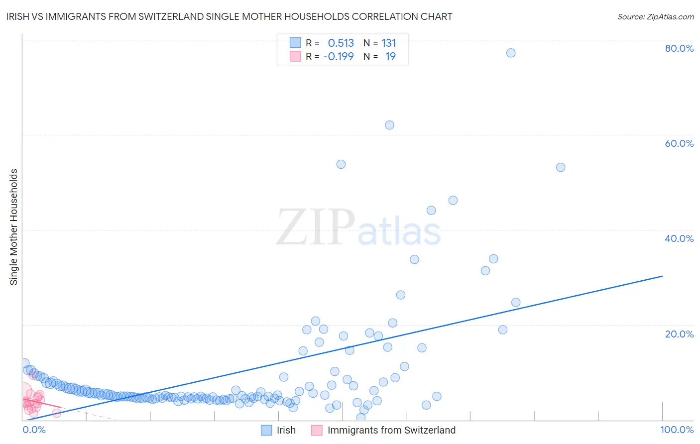Irish vs Immigrants from Switzerland Single Mother Households