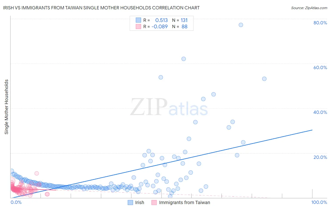 Irish vs Immigrants from Taiwan Single Mother Households