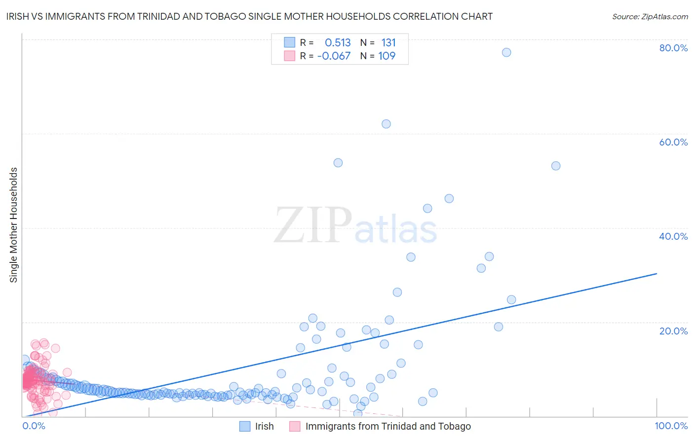 Irish vs Immigrants from Trinidad and Tobago Single Mother Households
