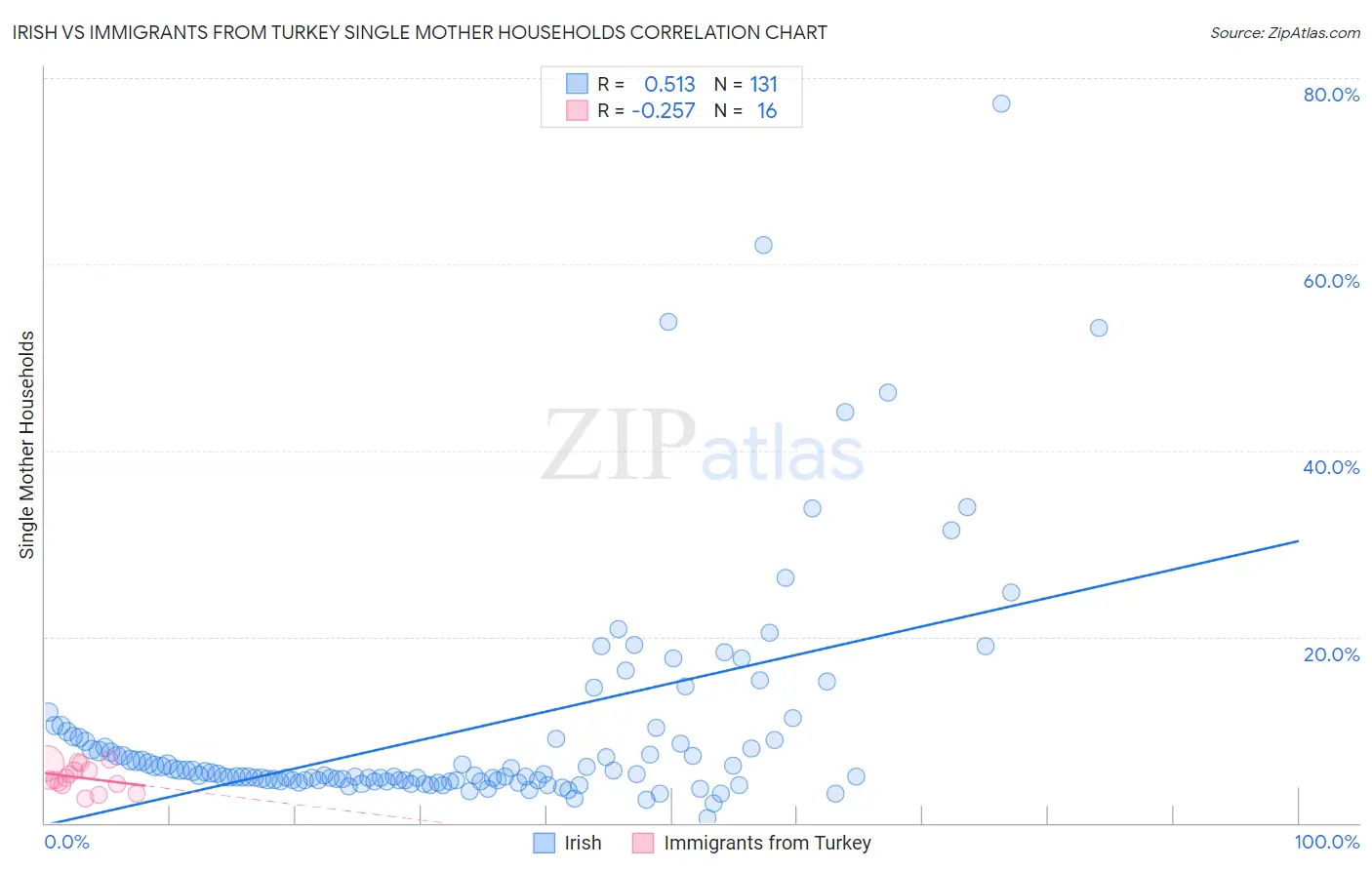 Irish vs Immigrants from Turkey Single Mother Households