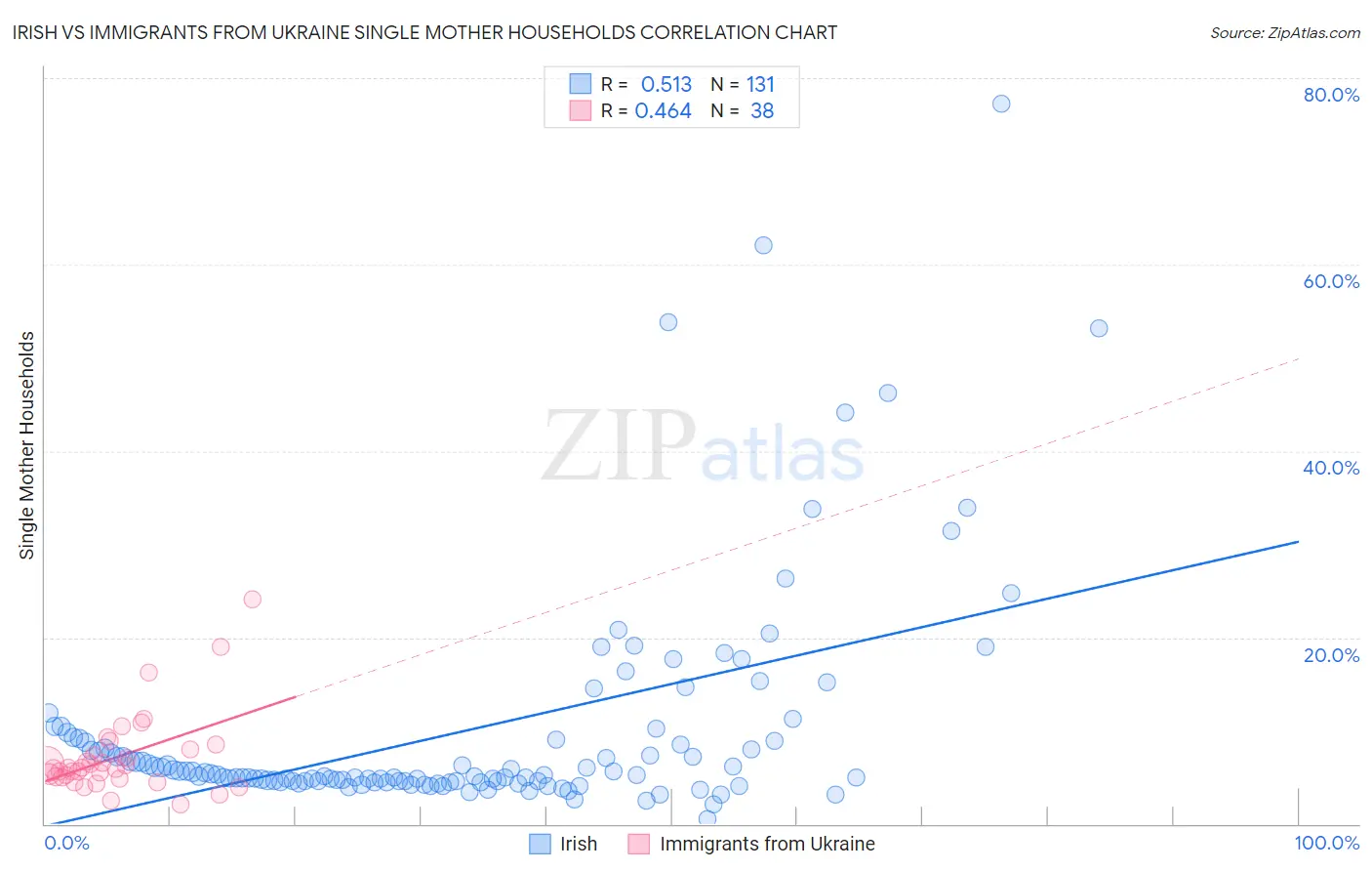 Irish vs Immigrants from Ukraine Single Mother Households