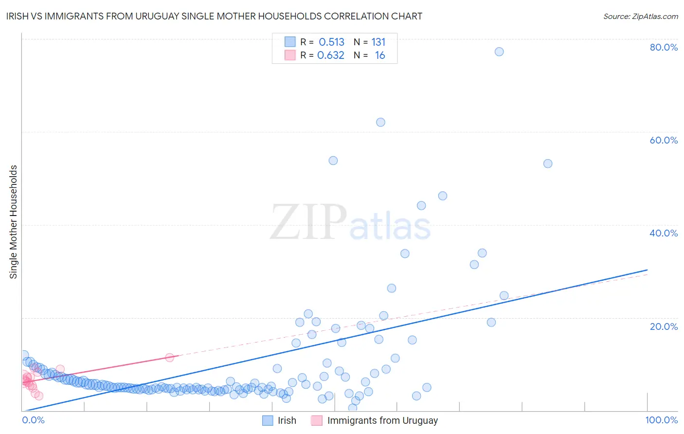 Irish vs Immigrants from Uruguay Single Mother Households