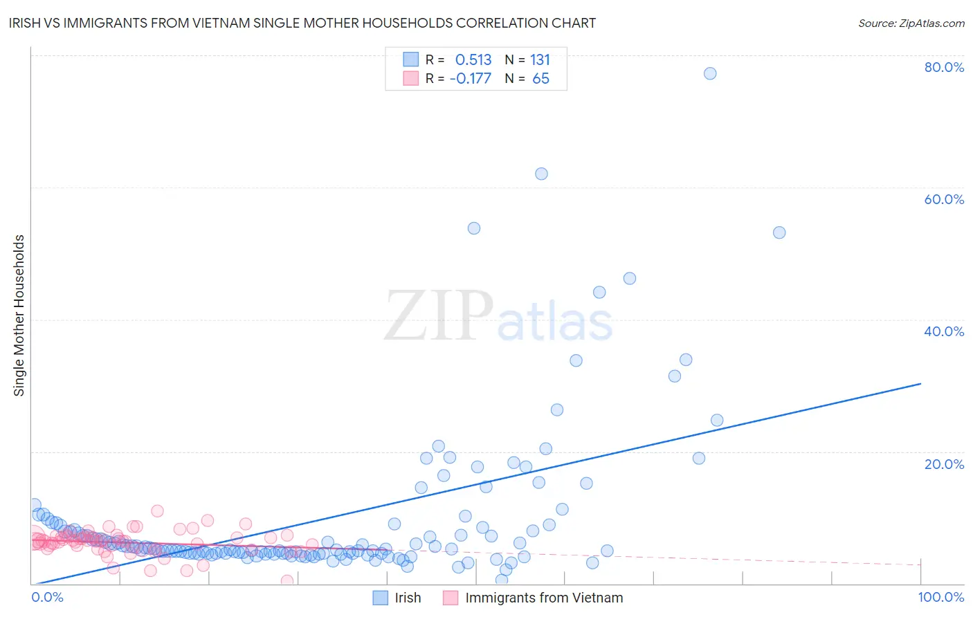 Irish vs Immigrants from Vietnam Single Mother Households