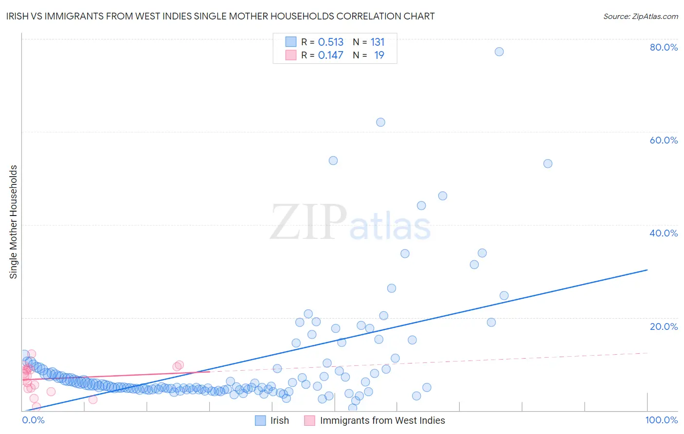 Irish vs Immigrants from West Indies Single Mother Households