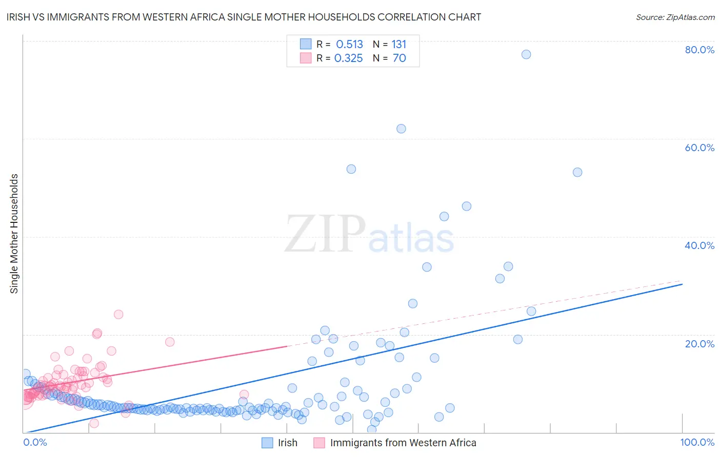 Irish vs Immigrants from Western Africa Single Mother Households