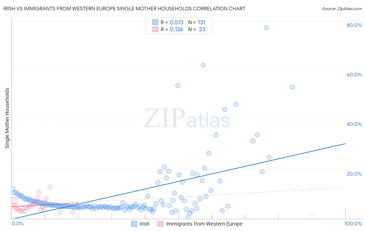 Irish vs Immigrants from Western Europe Single Mother Households