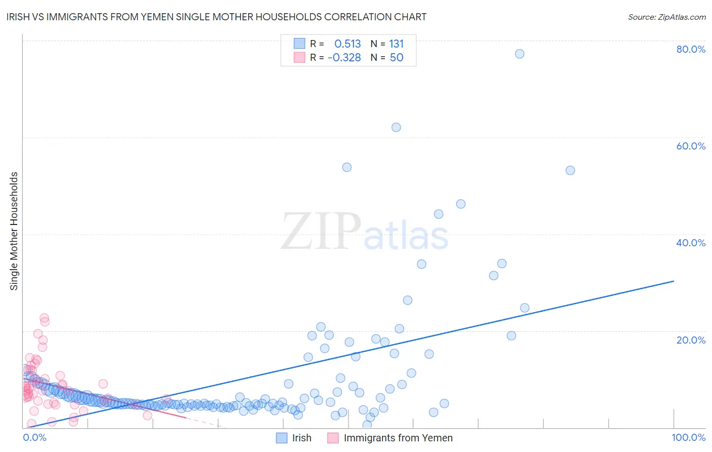 Irish vs Immigrants from Yemen Single Mother Households