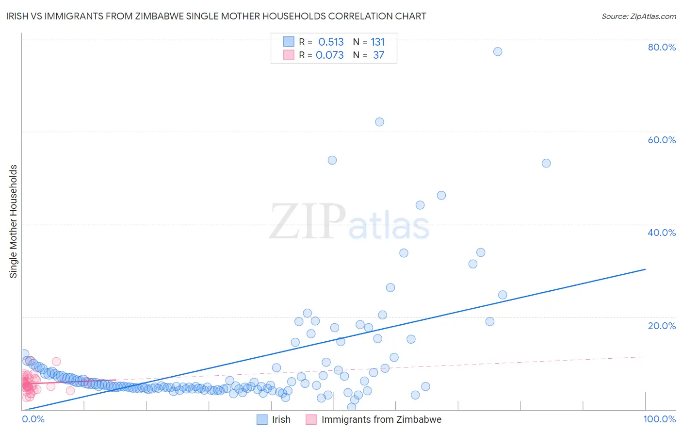 Irish vs Immigrants from Zimbabwe Single Mother Households