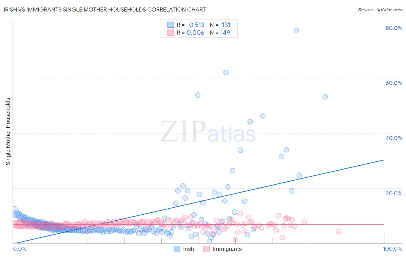 Irish vs Immigrants Single Mother Households
