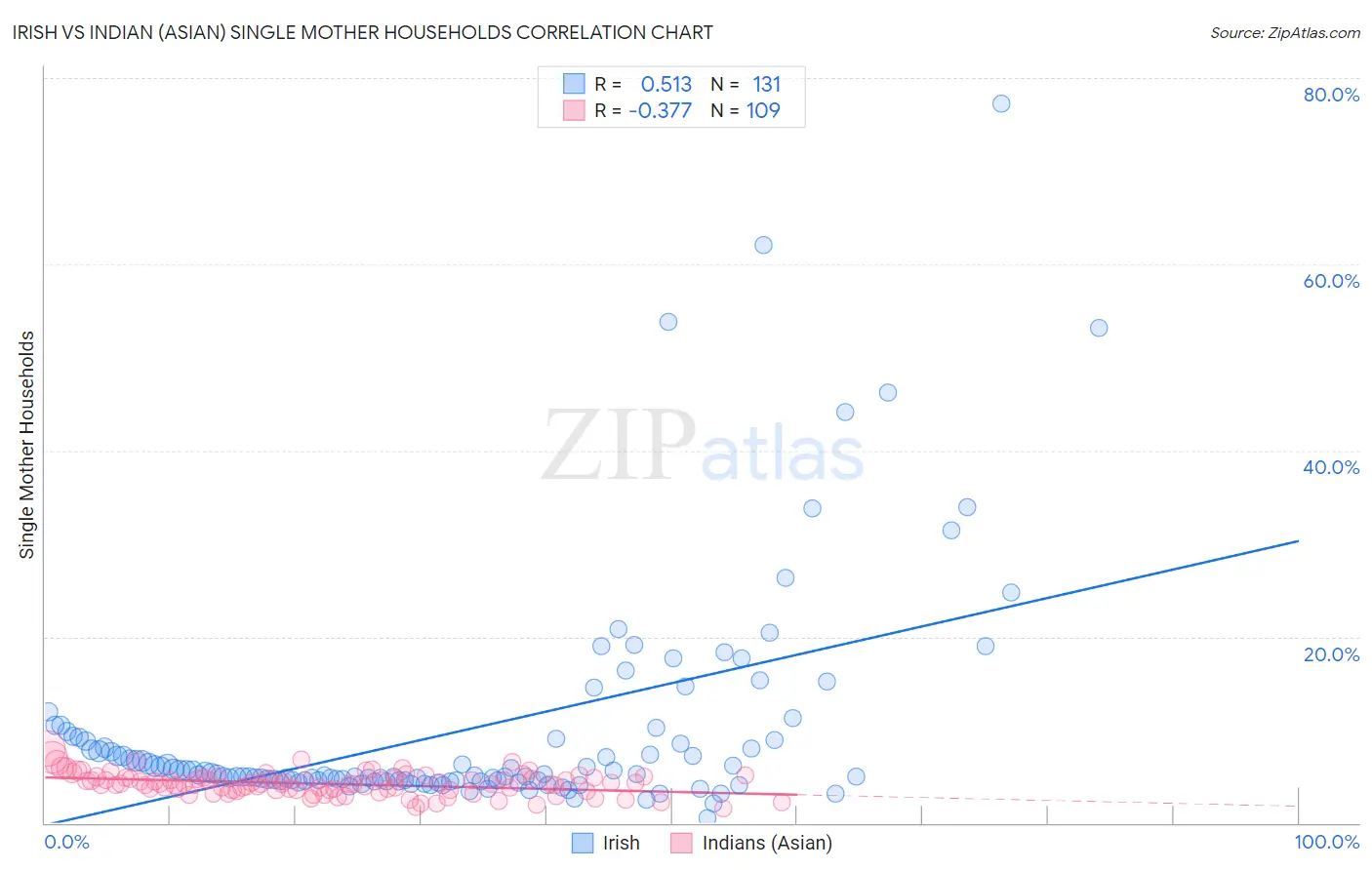 Irish vs Indian (Asian) Single Mother Households