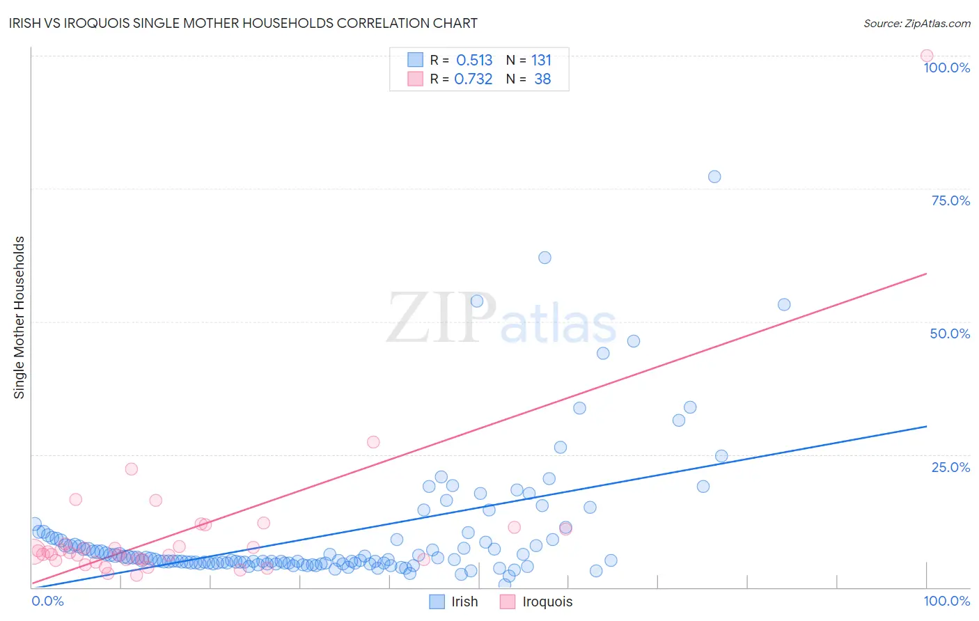Irish vs Iroquois Single Mother Households