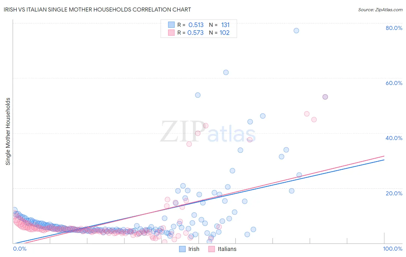 Irish vs Italian Single Mother Households