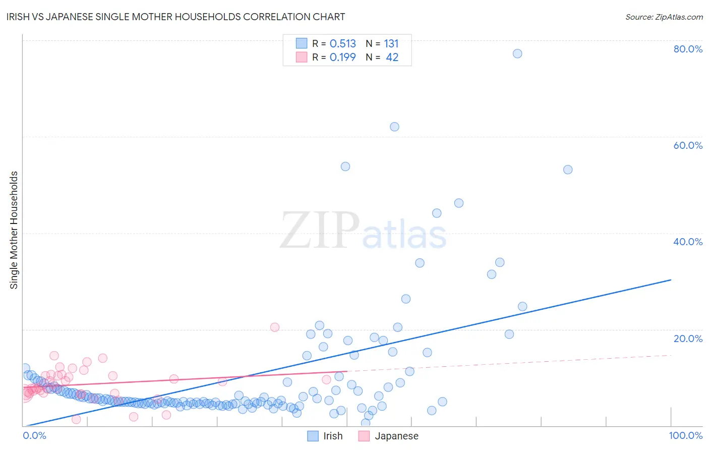 Irish vs Japanese Single Mother Households