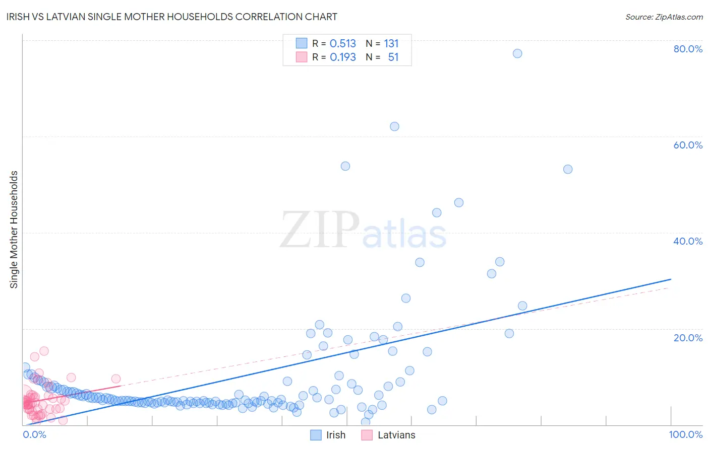 Irish vs Latvian Single Mother Households