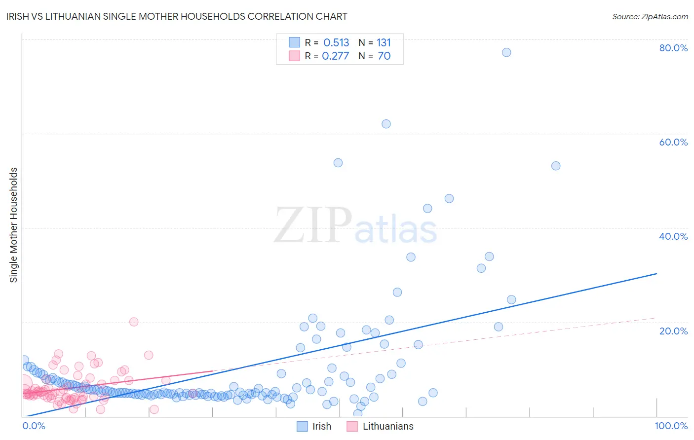 Irish vs Lithuanian Single Mother Households