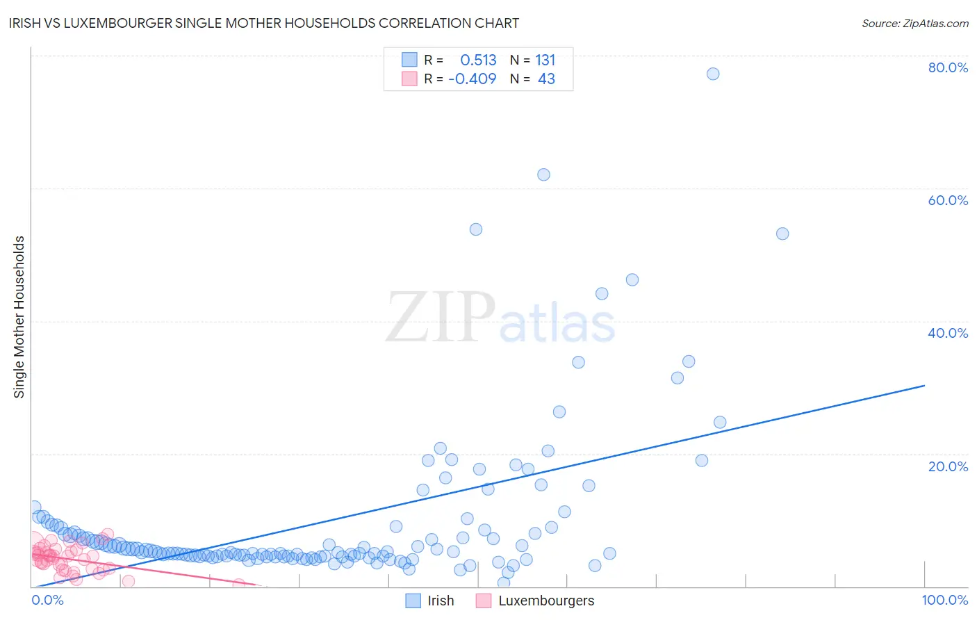 Irish vs Luxembourger Single Mother Households