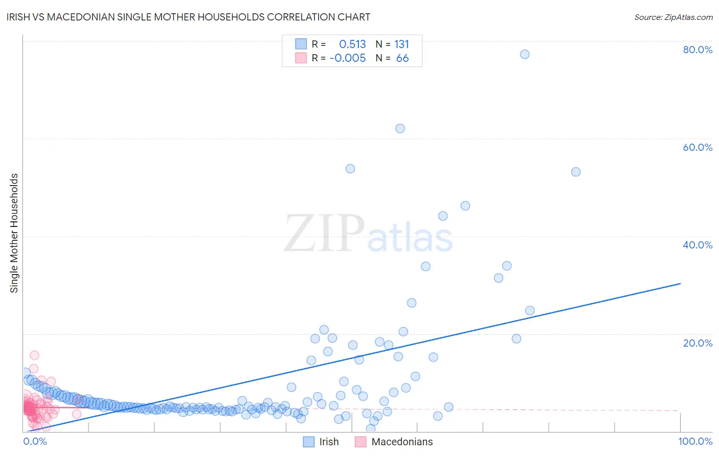 Irish vs Macedonian Single Mother Households