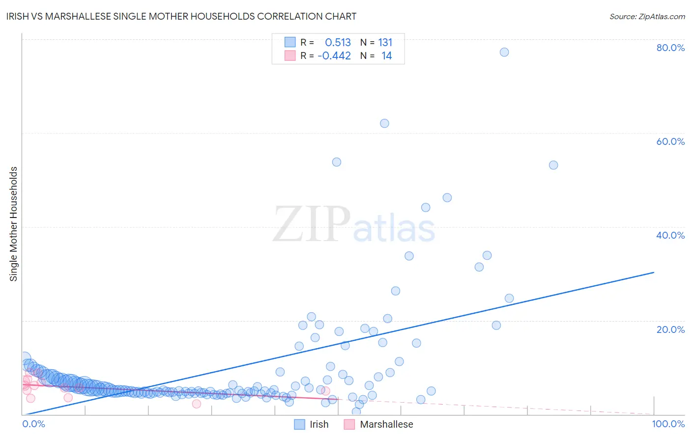 Irish vs Marshallese Single Mother Households