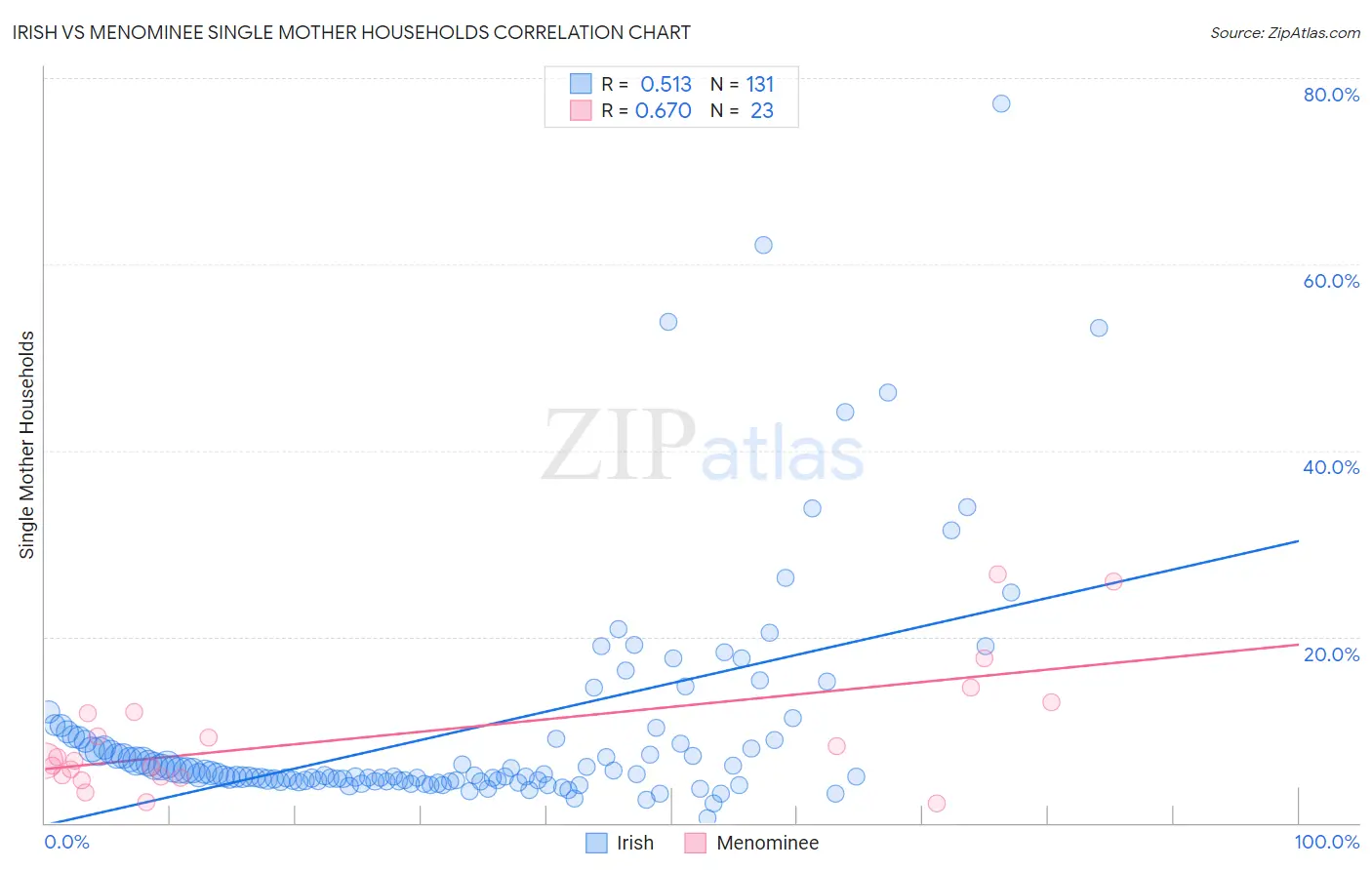 Irish vs Menominee Single Mother Households