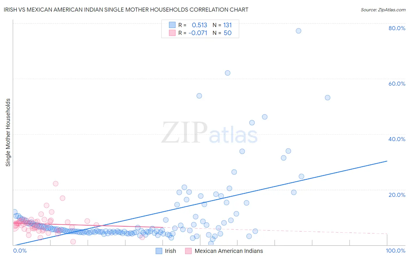 Irish vs Mexican American Indian Single Mother Households