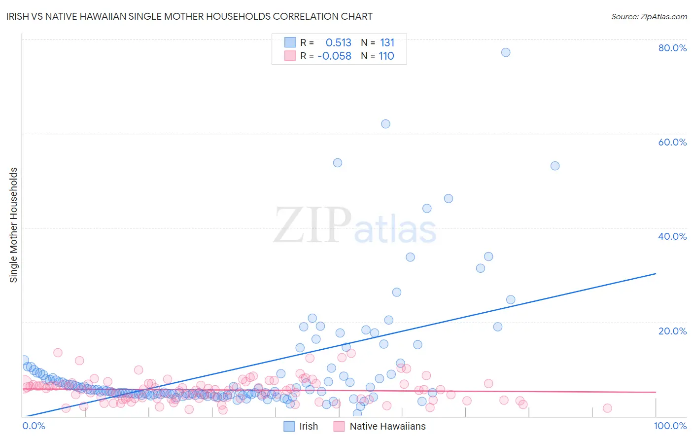 Irish vs Native Hawaiian Single Mother Households
