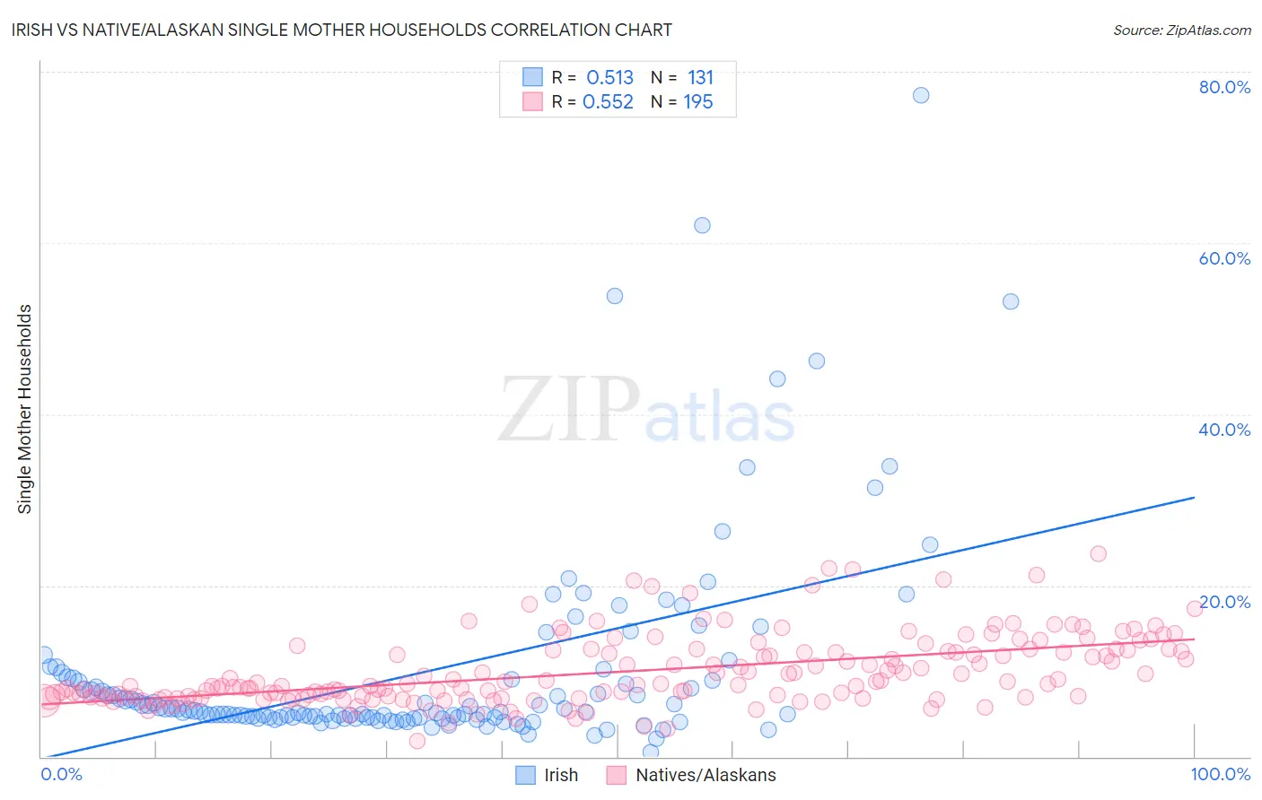 Irish vs Native/Alaskan Single Mother Households