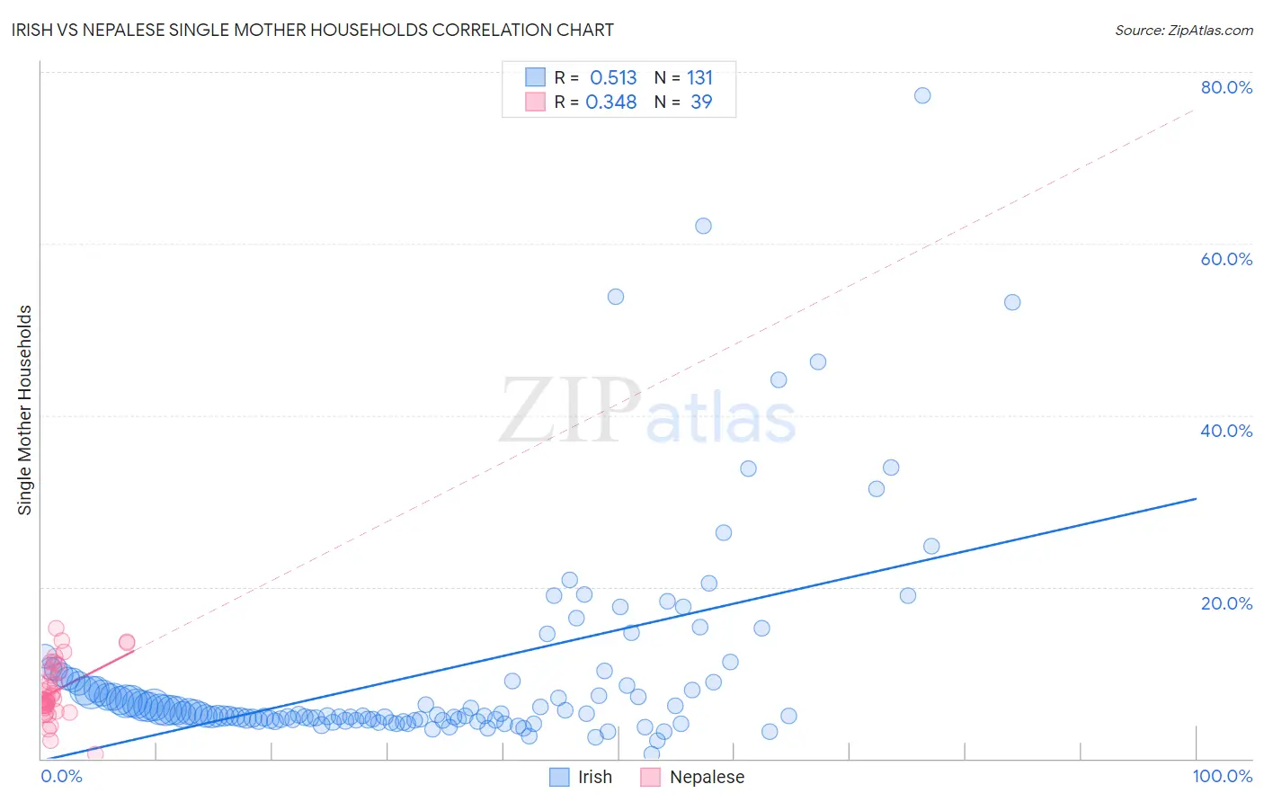 Irish vs Nepalese Single Mother Households