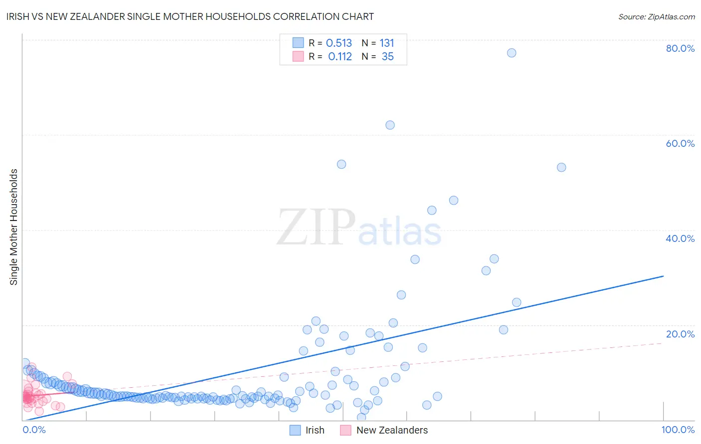 Irish vs New Zealander Single Mother Households