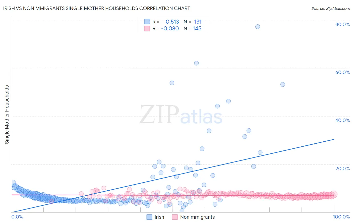 Irish vs Nonimmigrants Single Mother Households
