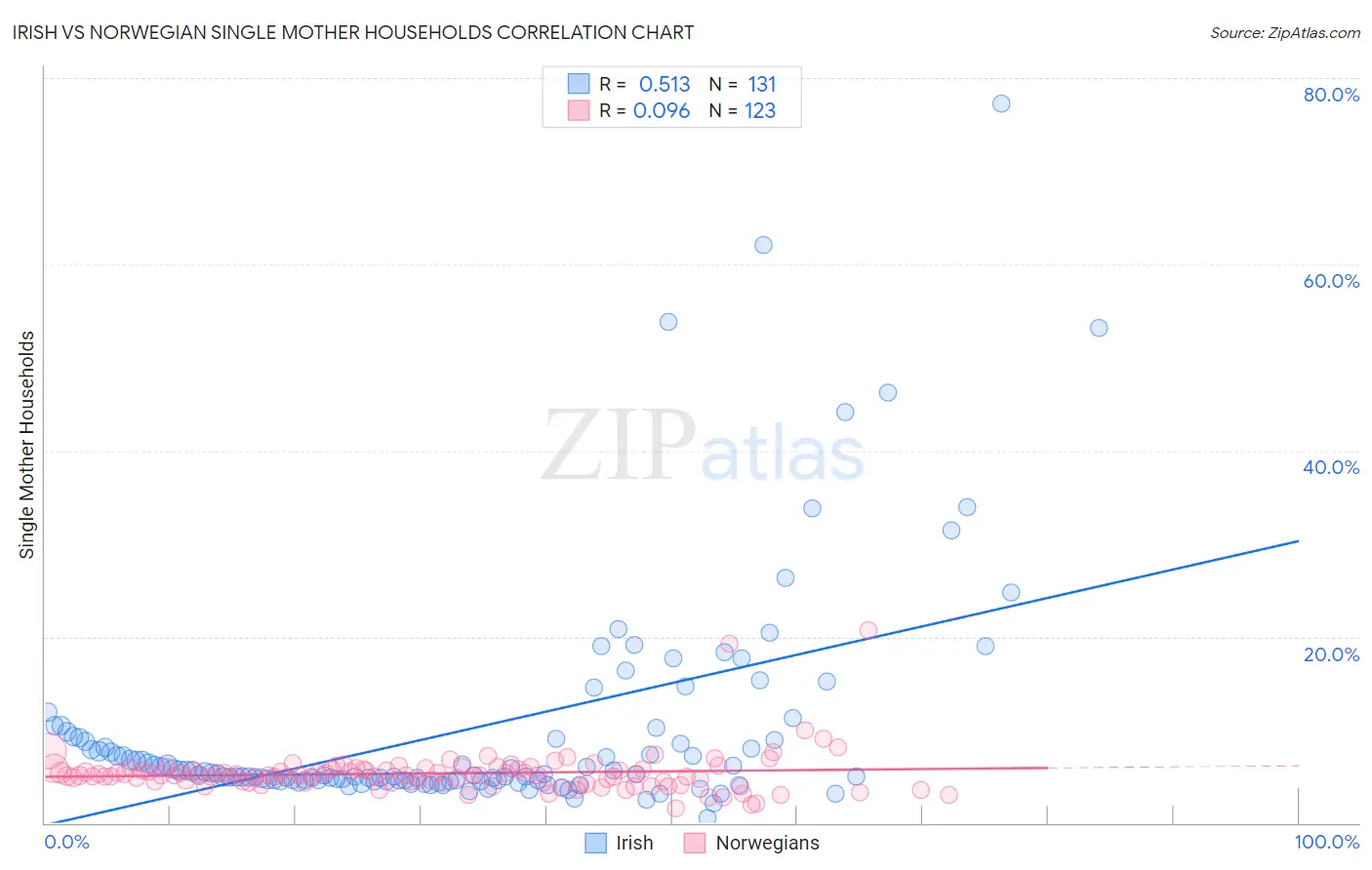 Irish vs Norwegian Single Mother Households