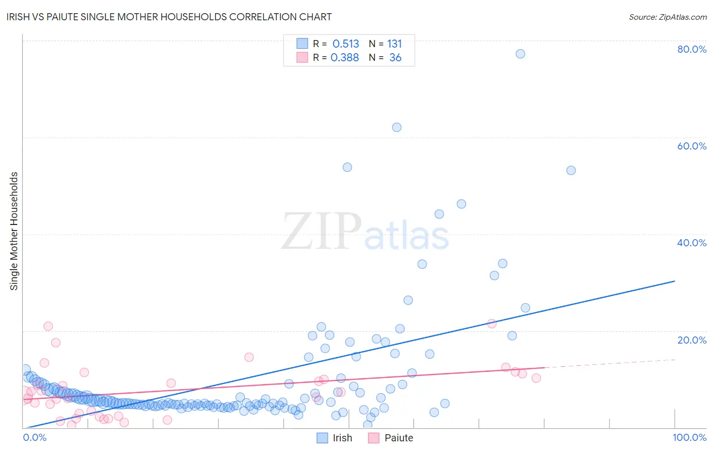 Irish vs Paiute Single Mother Households